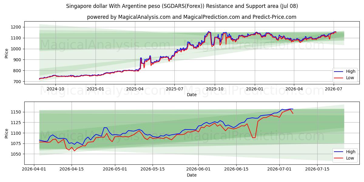  Singaporese dollar met Argentijnse peso (SGDARS(Forex)) Support and Resistance area (06 Jul) 