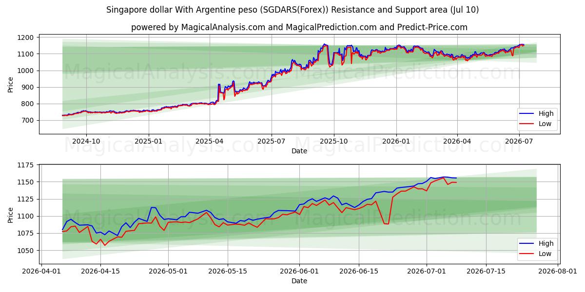  Dólar de Singapura Com Peso Argentino (SGDARS(Forex)) Support and Resistance area (09 Jul) 
