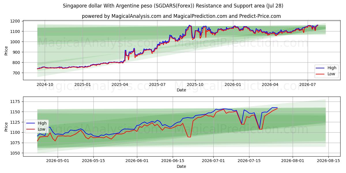  Dollaro di Singapore Con peso argentino (SGDARS(Forex)) Support and Resistance area (27 Jul) 