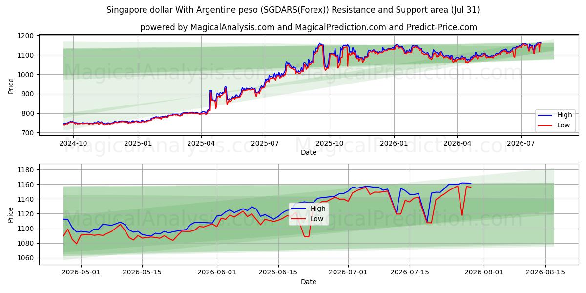  Dólar de Singapura Com Peso Argentino (SGDARS(Forex)) Support and Resistance area (30 Jul) 