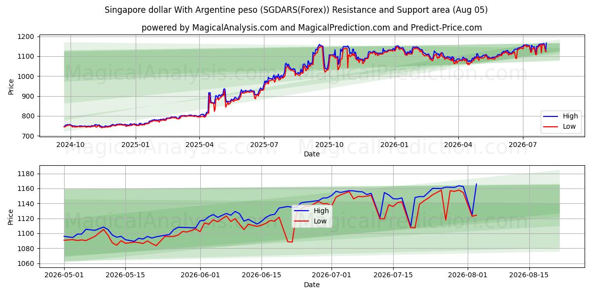  新加坡元 与 阿根廷比索 (SGDARS(Forex)) Support and Resistance area (04 Aug) 