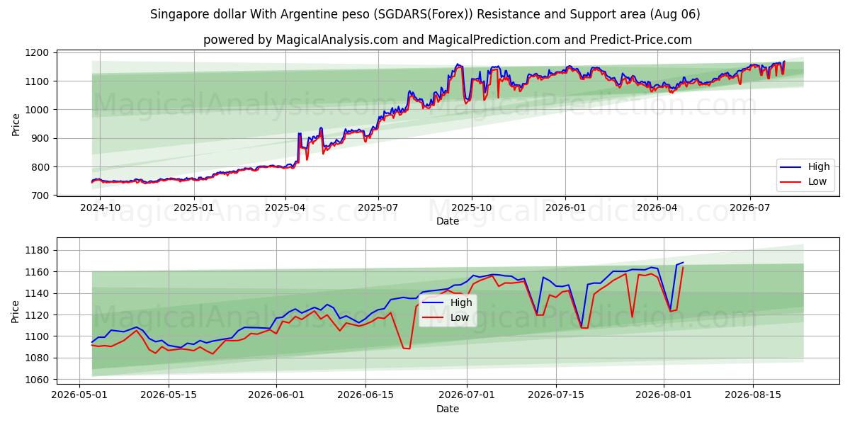  シンガポールドルとアルゼンチンペソ (SGDARS(Forex)) Support and Resistance area (05 Aug) 