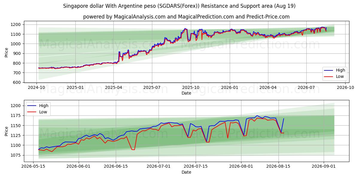  Singaporese dollar met Argentijnse peso (SGDARS(Forex)) Support and Resistance area (18 Aug) 