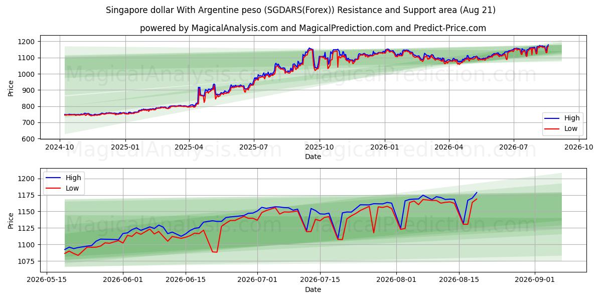 Singapur-Dollar mit argentinischem Peso (SGDARS(Forex)) Support and Resistance area (20 Aug) 