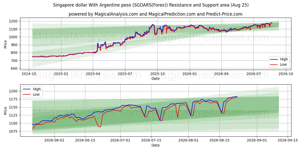  Dólar de Singapura Com Peso Argentino (SGDARS(Forex)) Support and Resistance area (24 Aug) 