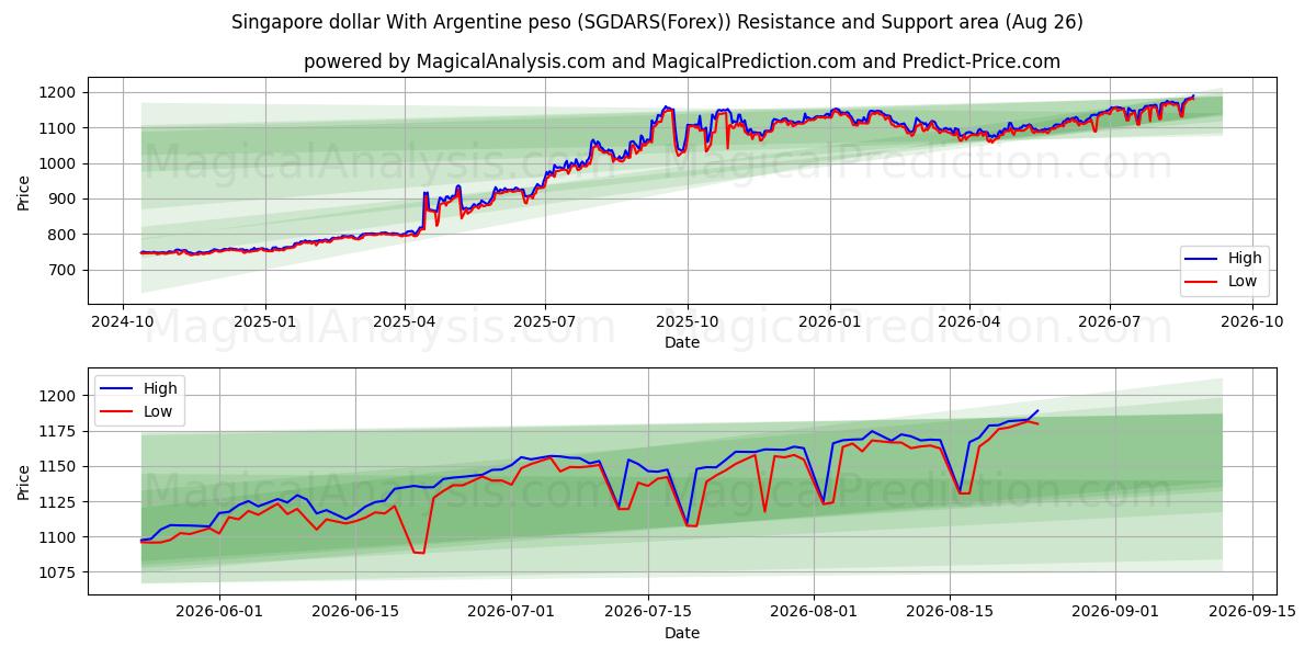  新加坡元 与 阿根廷比索 (SGDARS(Forex)) Support and Resistance area (25 Aug) 