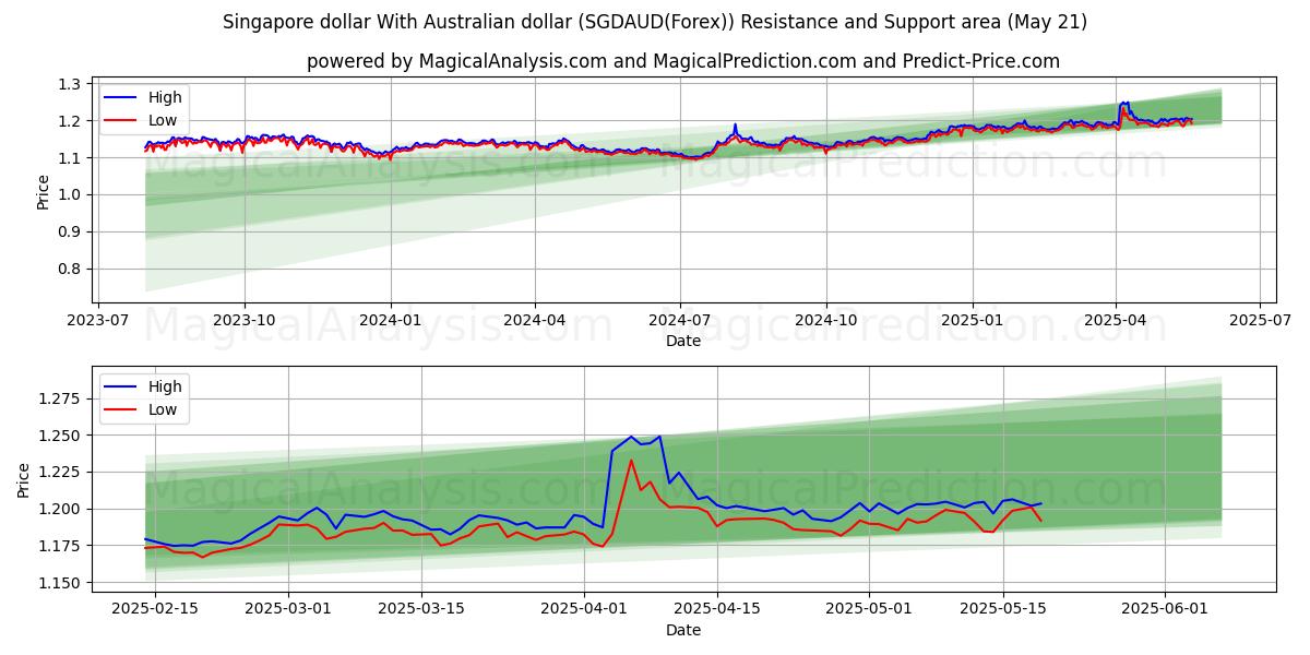 Singapore dollar With Australian dollar (SGDAUD(Forex)) Support and Resistance area (21 May) Singapore dollar With Australian dollar (SGDAUD(Forex)) Support and Resistance area (21 May)