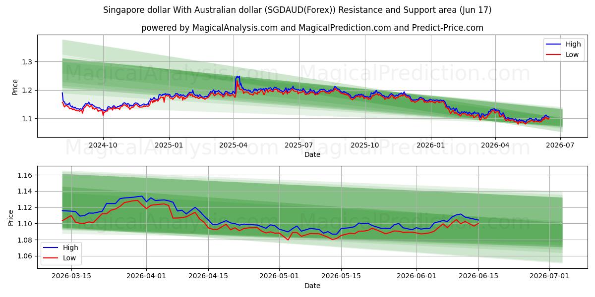  Singaporese dollar Met Australische dollar (SGDAUD(Forex)) Support and Resistance area (08 Jun) 