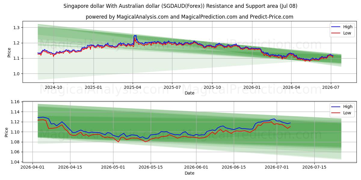  Singapore dollar With Australian dollar (SGDAUD(Forex)) Support and Resistance area (07 Jul) 