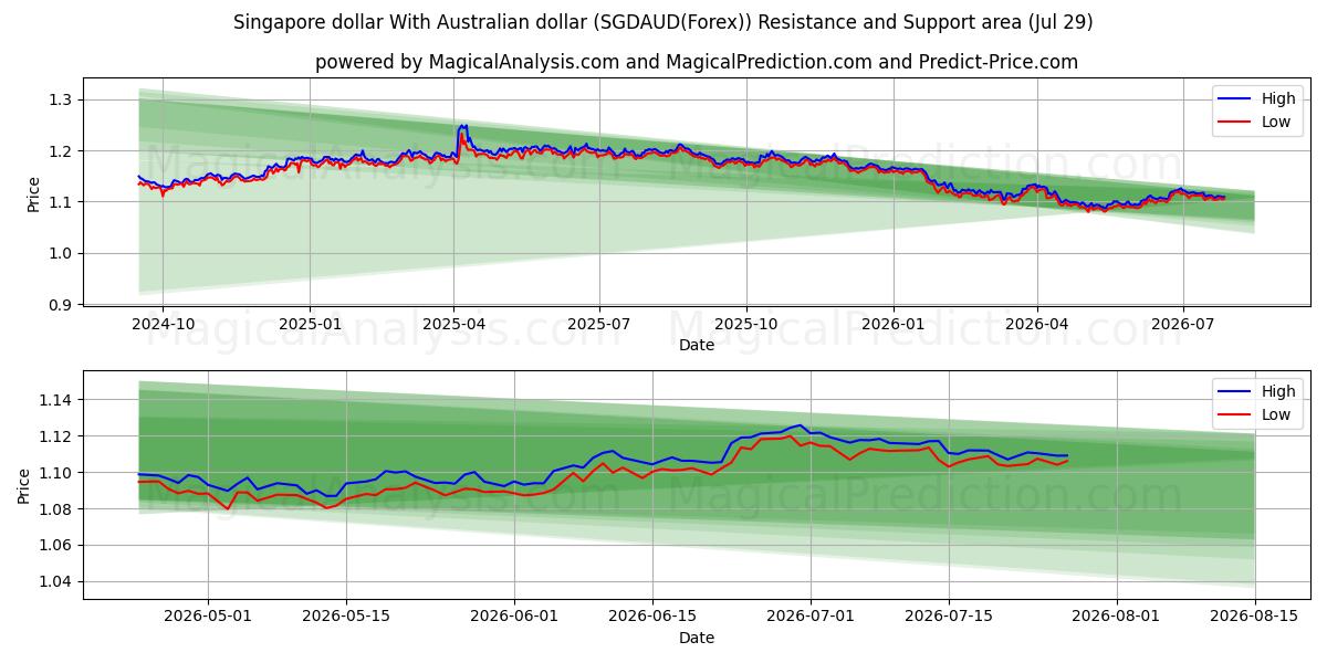  Singapore dollar With Australian dollar (SGDAUD(Forex)) Support and Resistance area (28 Jul) 