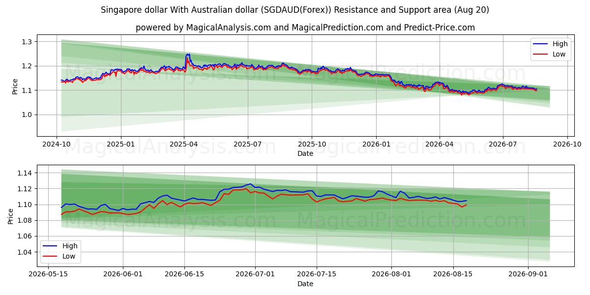  싱가포르 달러와 호주 달러 (SGDAUD(Forex)) Support and Resistance area (19 Aug) 