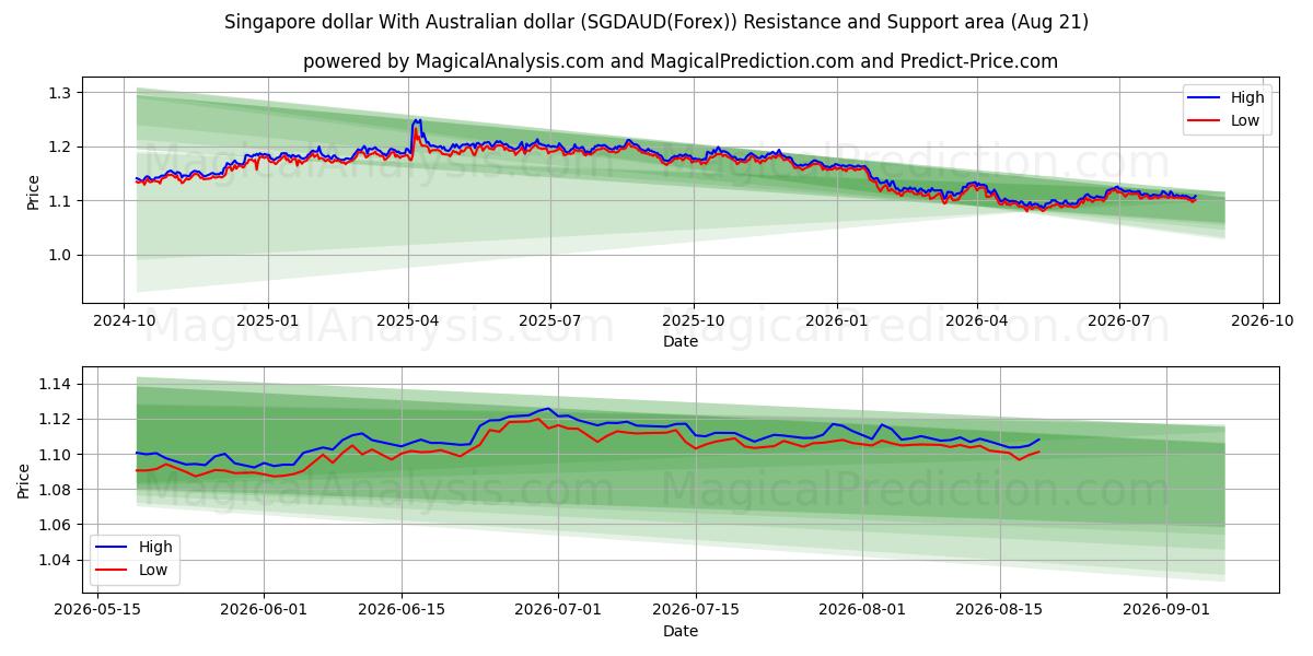  Singapur-Dollar Mit australischem Dollar (SGDAUD(Forex)) Support and Resistance area (20 Aug) 