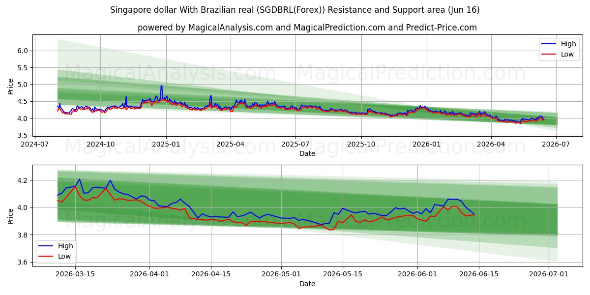  Singapore dollar med brasiliansk real (SGDBRL(Forex)) Support and Resistance area (15 Jun) 