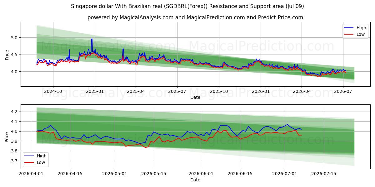  Singapore dollar med brasiliansk real (SGDBRL(Forex)) Support and Resistance area (08 Jul) 