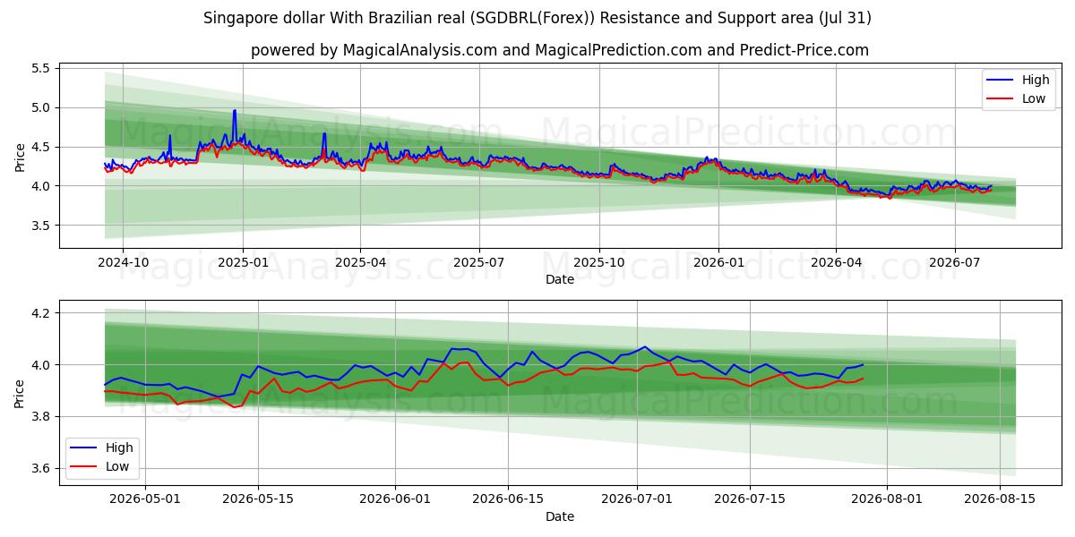  Singapore dollar With Brazilian real (SGDBRL(Forex)) Support and Resistance area (30 Jul) 