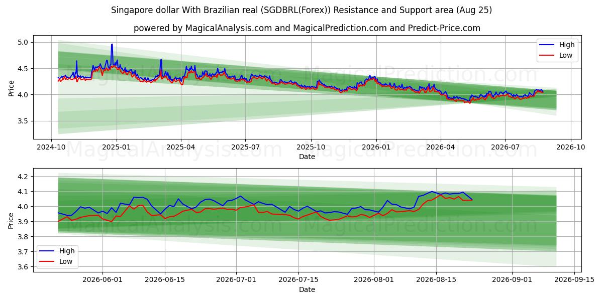  Dólar de Singapura Com real brasileiro (SGDBRL(Forex)) Support and Resistance area (24 Aug) 