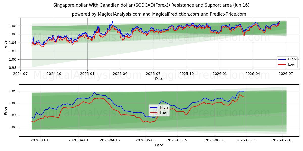  Singapore dollar med canadiske dollar (SGDCAD(Forex)) Support and Resistance area (02 Jun) 