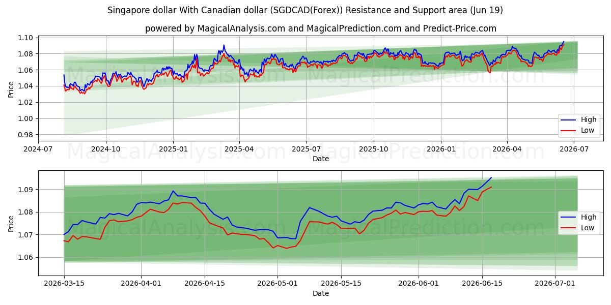  Singapur doları Kanada doları ile (SGDCAD(Forex)) Support and Resistance area (18 Jun) 
