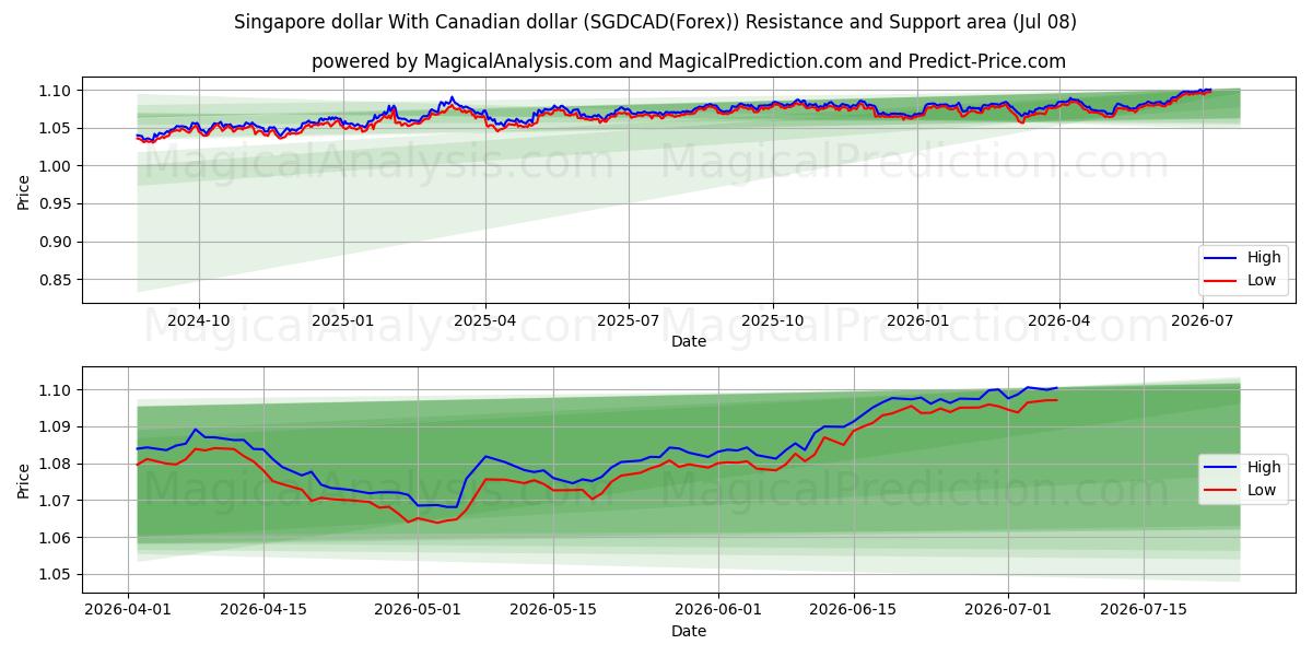  Singapore dollar med canadiske dollar (SGDCAD(Forex)) Support and Resistance area (07 Jul) 