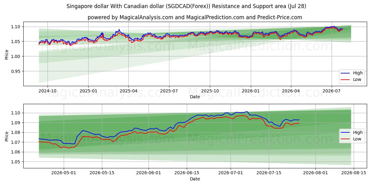  新加坡元 与 加元 (SGDCAD(Forex)) Support and Resistance area (27 Jul) 