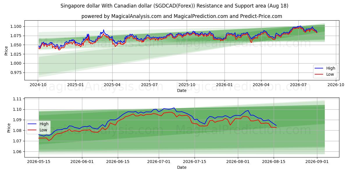  Singapore dollar med kanadiske dollar (SGDCAD(Forex)) Support and Resistance area (17 Aug) 