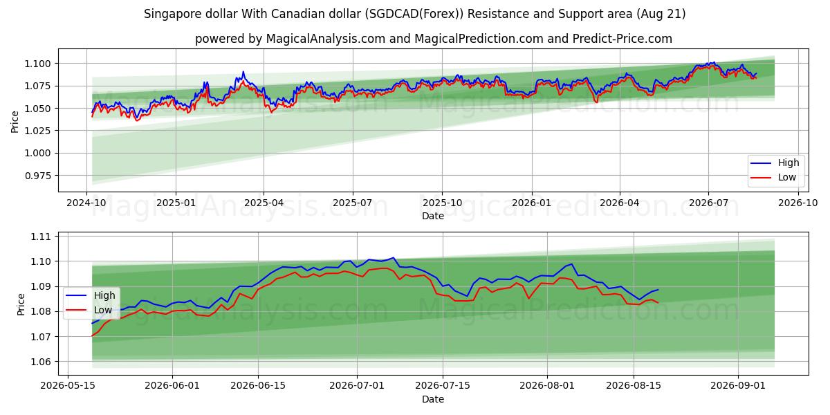  Singapore dollar med kanadensisk dollar (SGDCAD(Forex)) Support and Resistance area (20 Aug) 