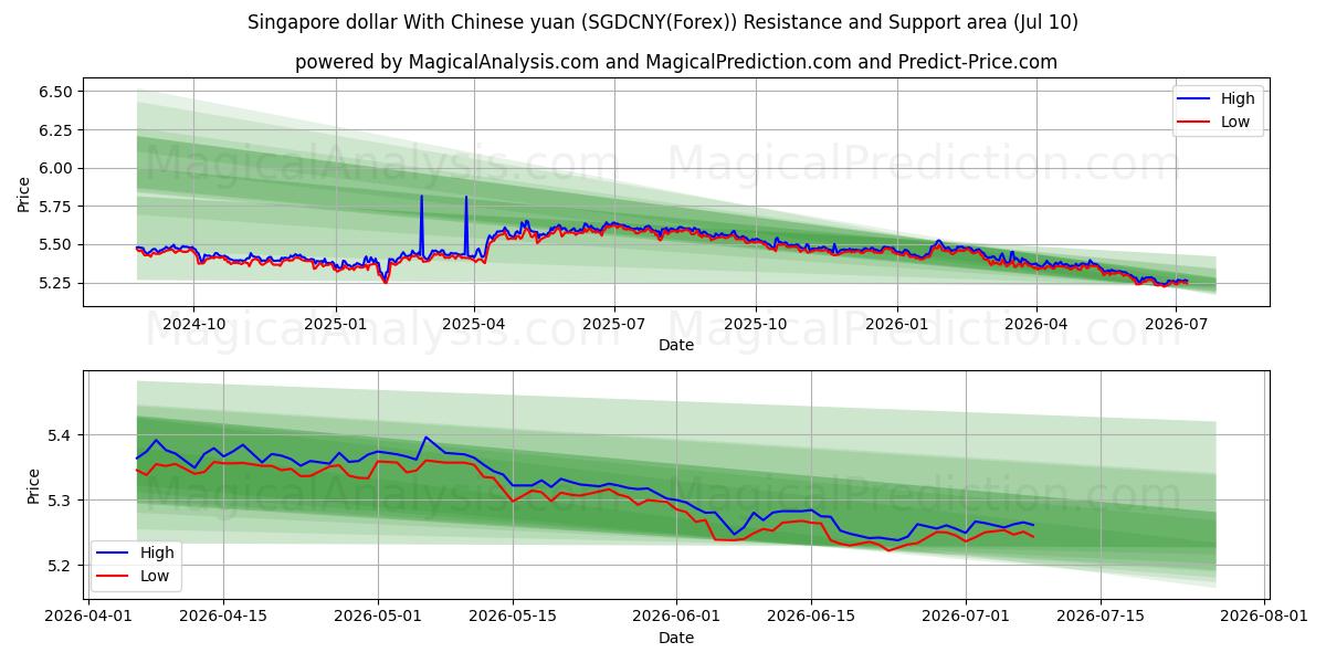  Dólar de Singapura com yuan chinês (SGDCNY(Forex)) Support and Resistance area (09 Jul) 