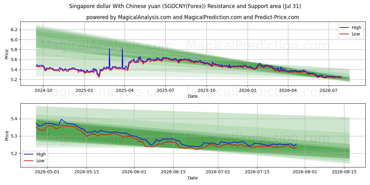  Singapur-Dollar mit chinesischem Yuan (SGDCNY(Forex)) Support and Resistance area (30 Jul) 