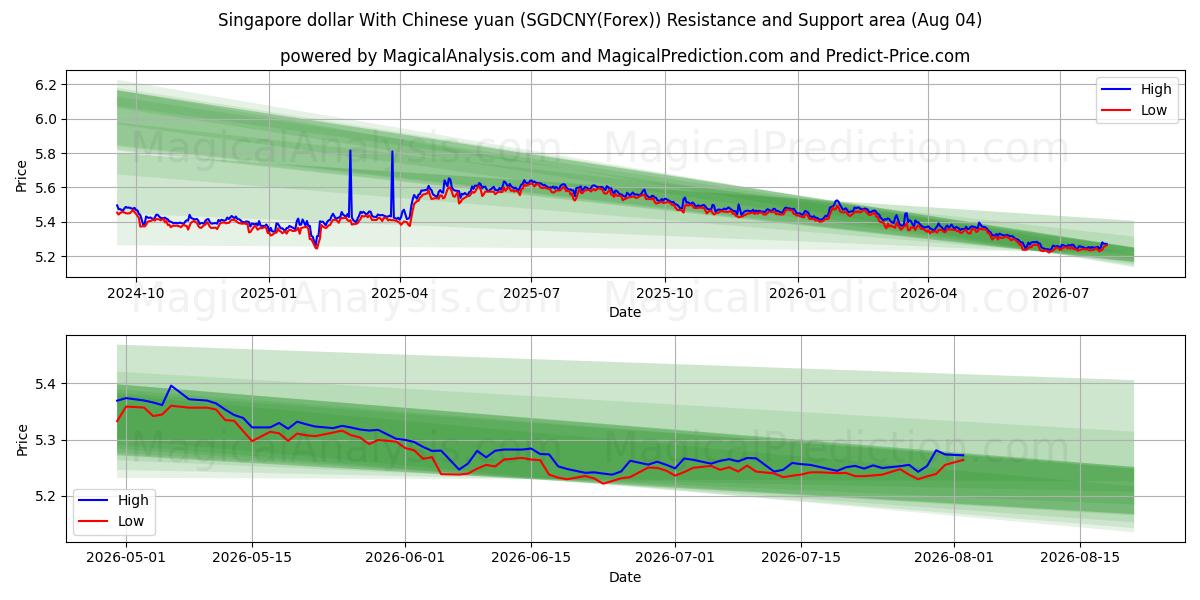  دلار سنگاپور با یوان چین (SGDCNY(Forex)) Support and Resistance area (03 Aug) 