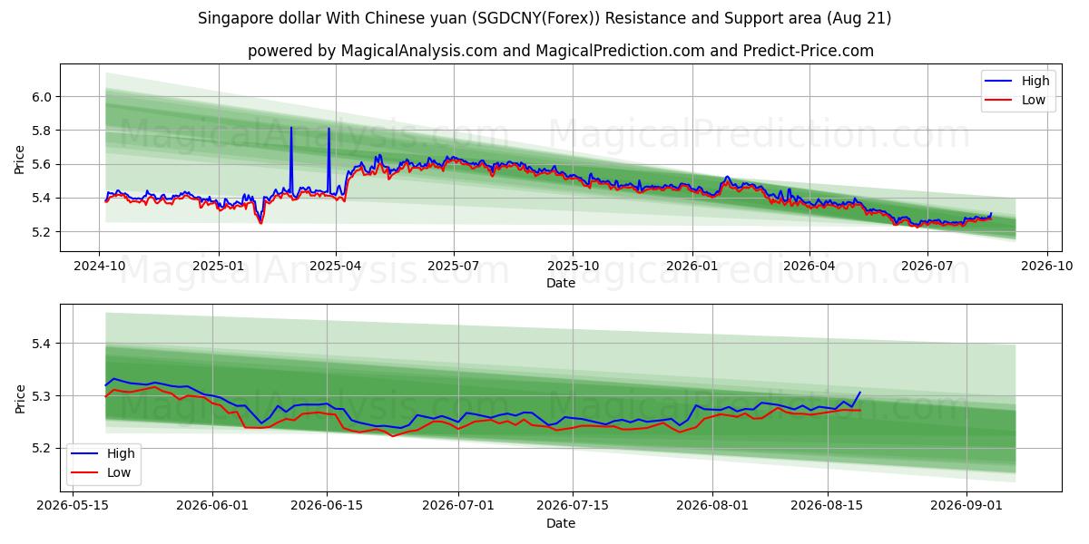  シンガポールドルと中国人民元 (SGDCNY(Forex)) Support and Resistance area (20 Aug) 
