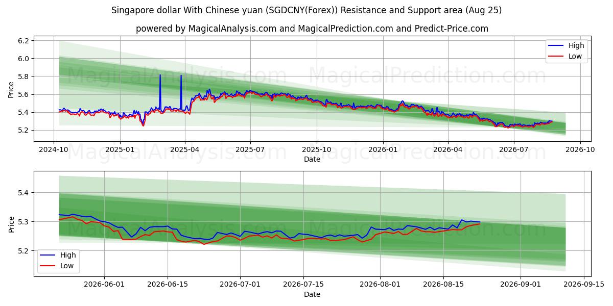  دلار سنگاپور با یوان چین (SGDCNY(Forex)) Support and Resistance area (24 Aug) 