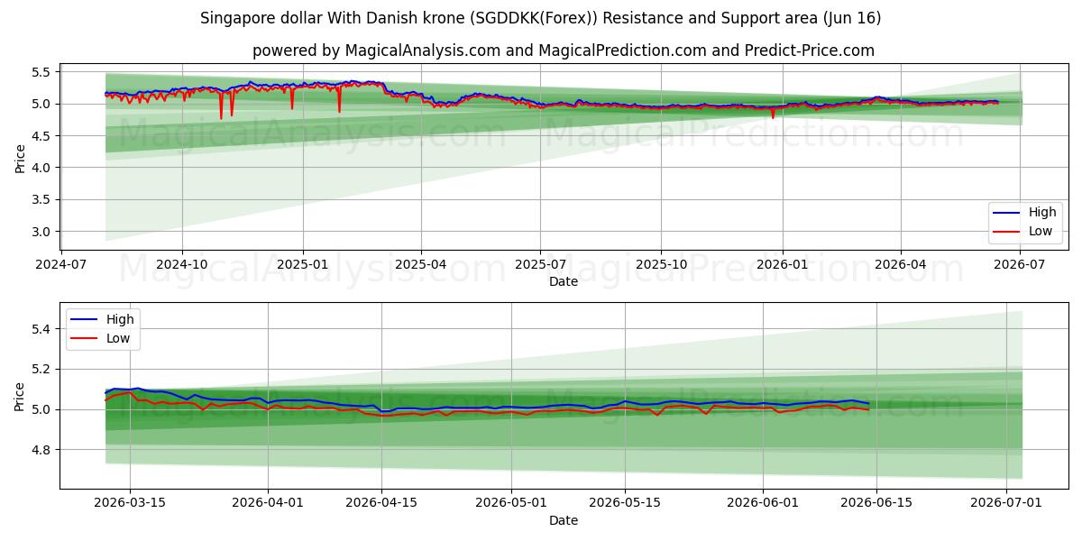  덴마크 크로네와 싱가포르 달러 (SGDDKK(Forex)) Support and Resistance area (01 Jun) 
