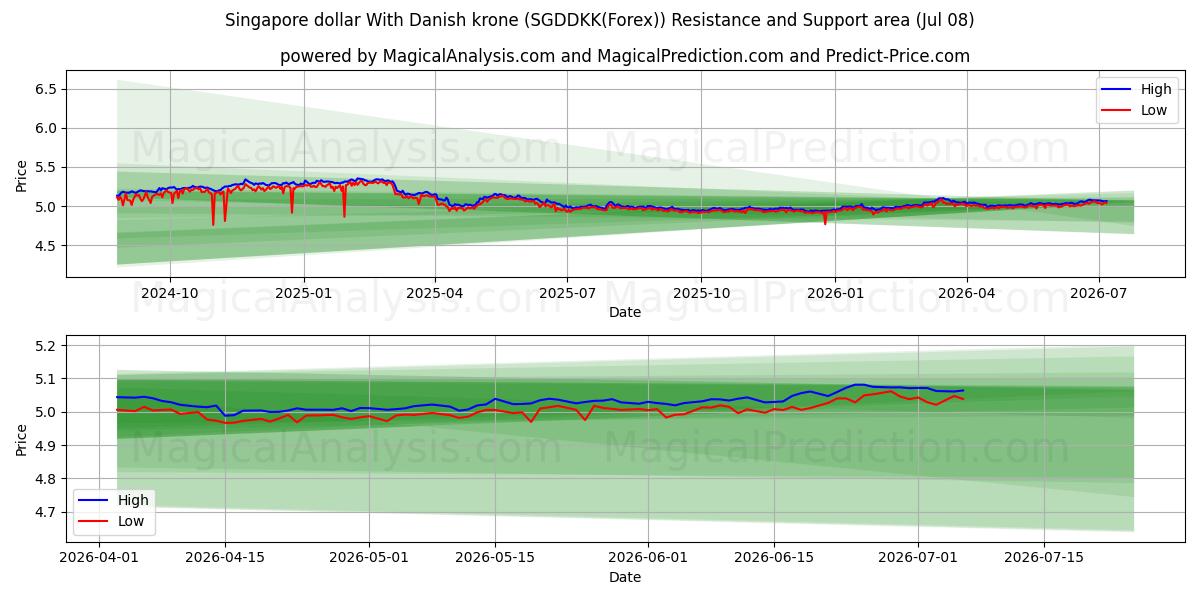  Singaporese dollar met Deense kroon (SGDDKK(Forex)) Support and Resistance area (06 Jul) 