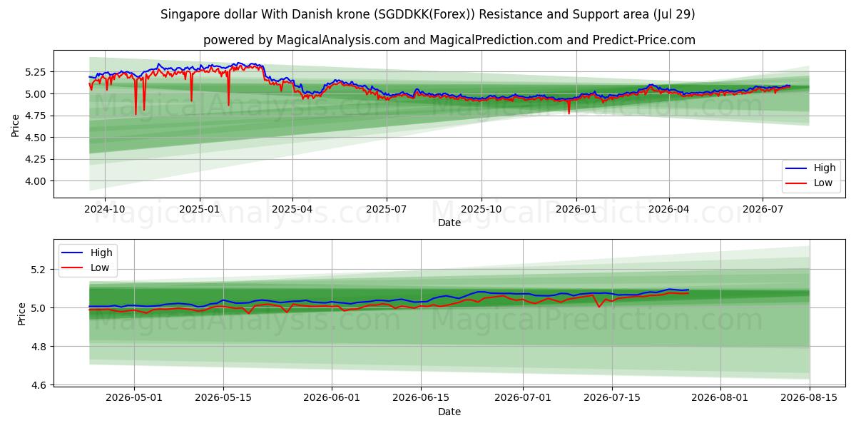  Сингапурский доллар к датской кроне (SGDDKK(Forex)) Support and Resistance area (28 Jul) 