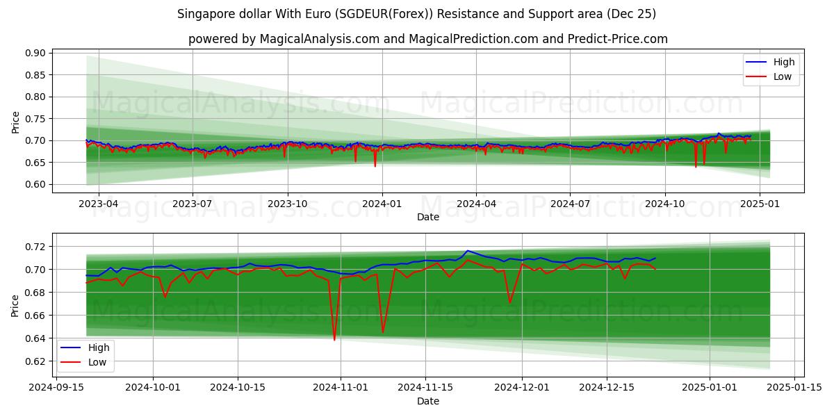  Singapore dollar With Euro (SGDEUR(Forex)) Support and Resistance area (25 Dec) 