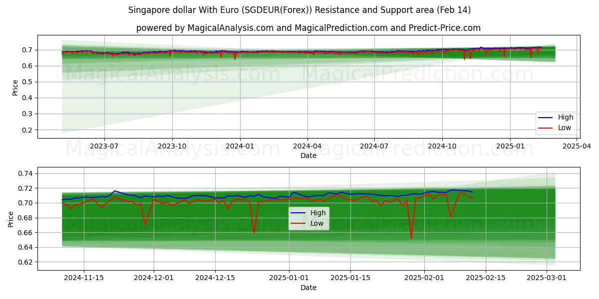  Singapore dollar med euro (SGDEUR(Forex)) Support and Resistance area (04 Feb) 