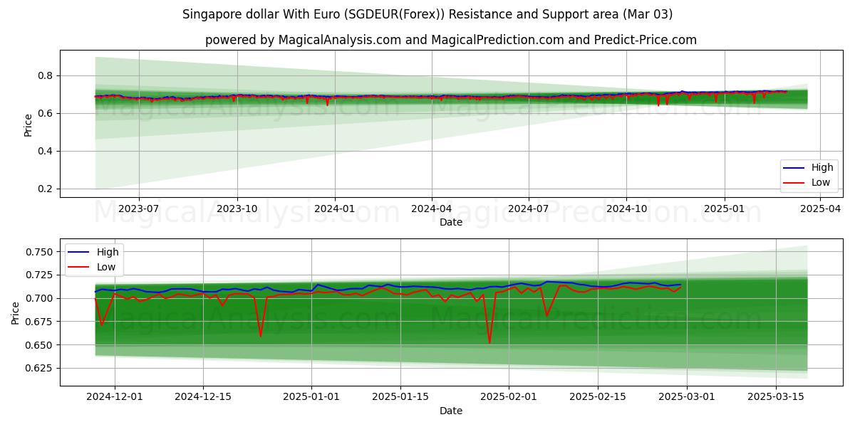  Singapore dollar med euro (SGDEUR(Forex)) Support and Resistance area (03 Mar) 