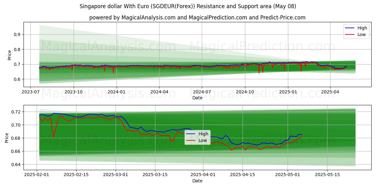  Singapore dollar med euro (SGDEUR(Forex)) Support and Resistance area (08 May) 