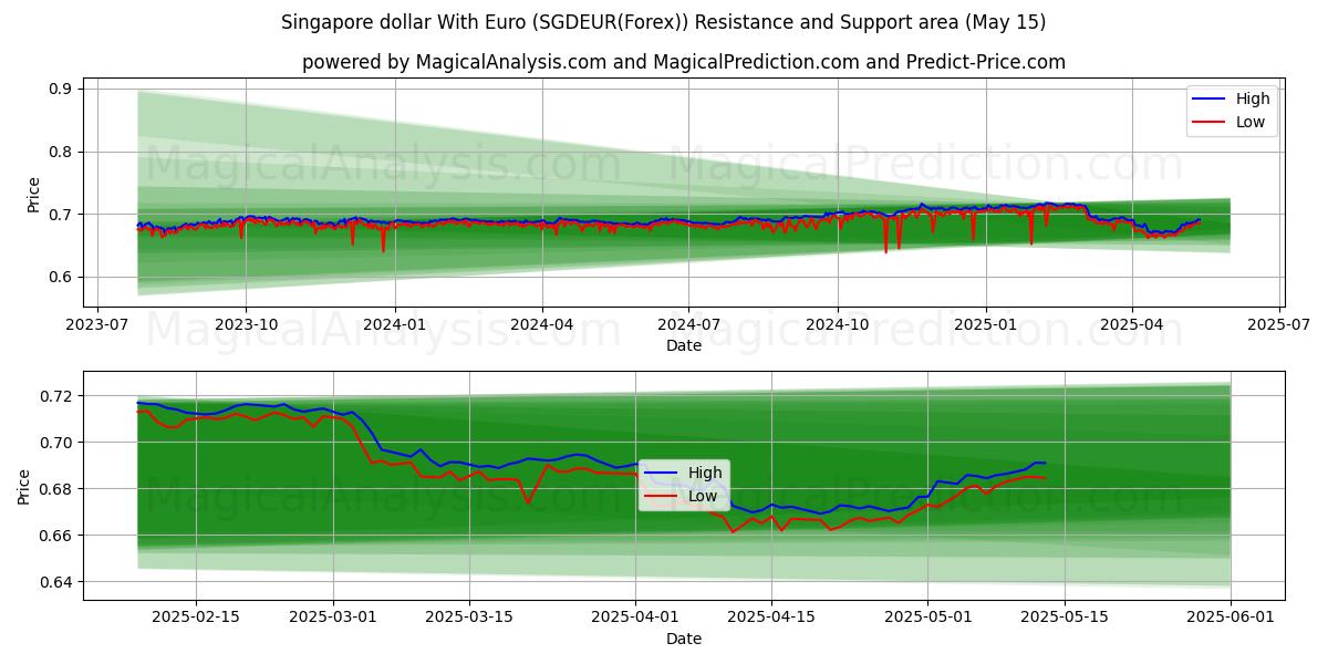  新加坡元 与 欧元 (SGDEUR(Forex)) Support and Resistance area (15 May) 