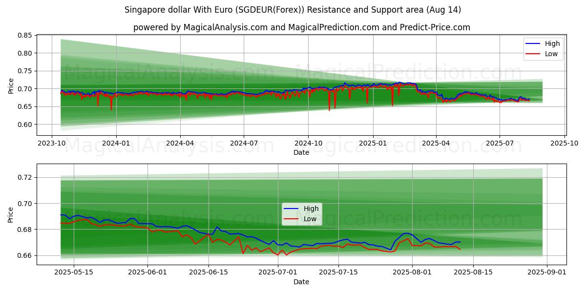  Singapore dollar With Euro (SGDEUR(Forex)) Support and Resistance area (13 Aug) 