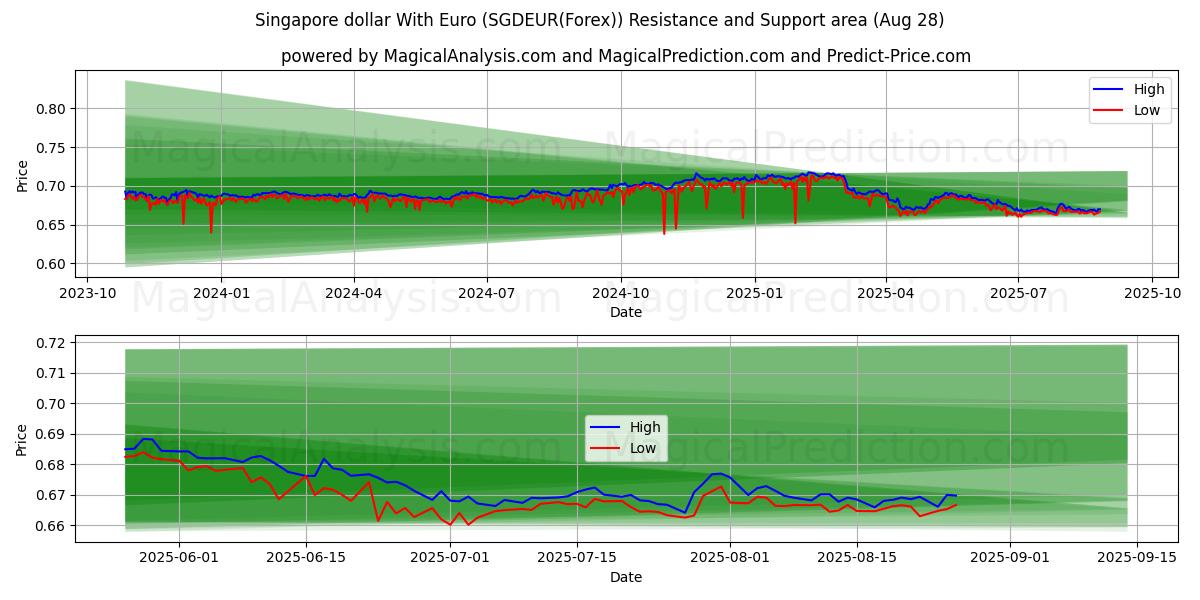  dólar de singapur con euro (SGDEUR(Forex)) Support and Resistance area (27 Aug) 