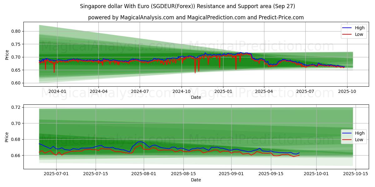  Dollaro di Singapore con l'euro (SGDEUR(Forex)) Support and Resistance area (26 Sep) 