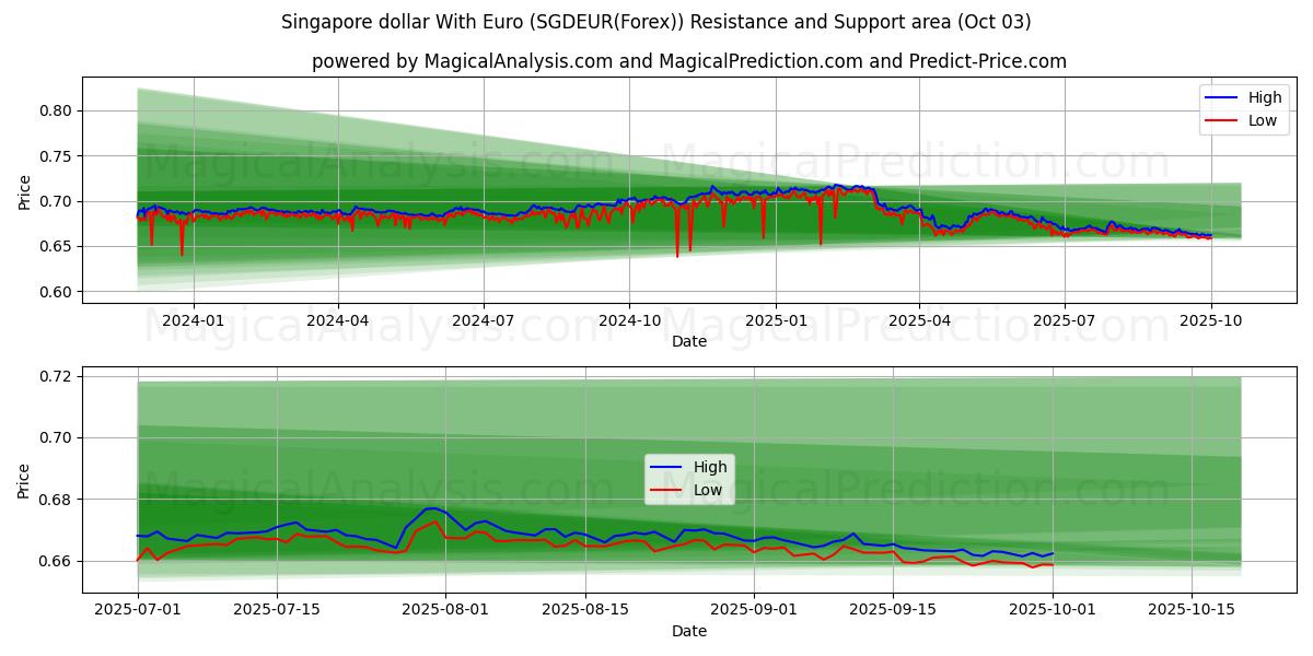  シンガポールドルとユーロ (SGDEUR(Forex)) Support and Resistance area (02 Oct) 