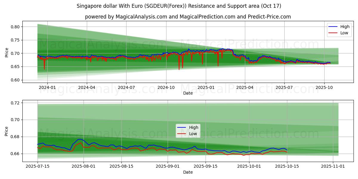  新加坡元 与 欧元 (SGDEUR(Forex)) Support and Resistance area (16 Oct) 