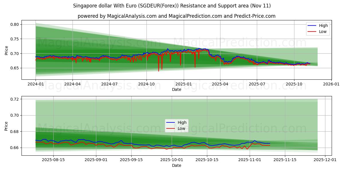  新加坡元 与 欧元 (SGDEUR(Forex)) Support and Resistance area (10 Nov) 
