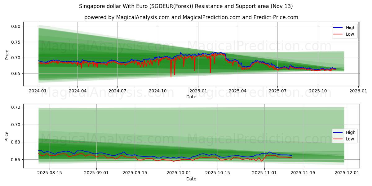  Euro ile Singapur doları (SGDEUR(Forex)) Support and Resistance area (12 Nov) 