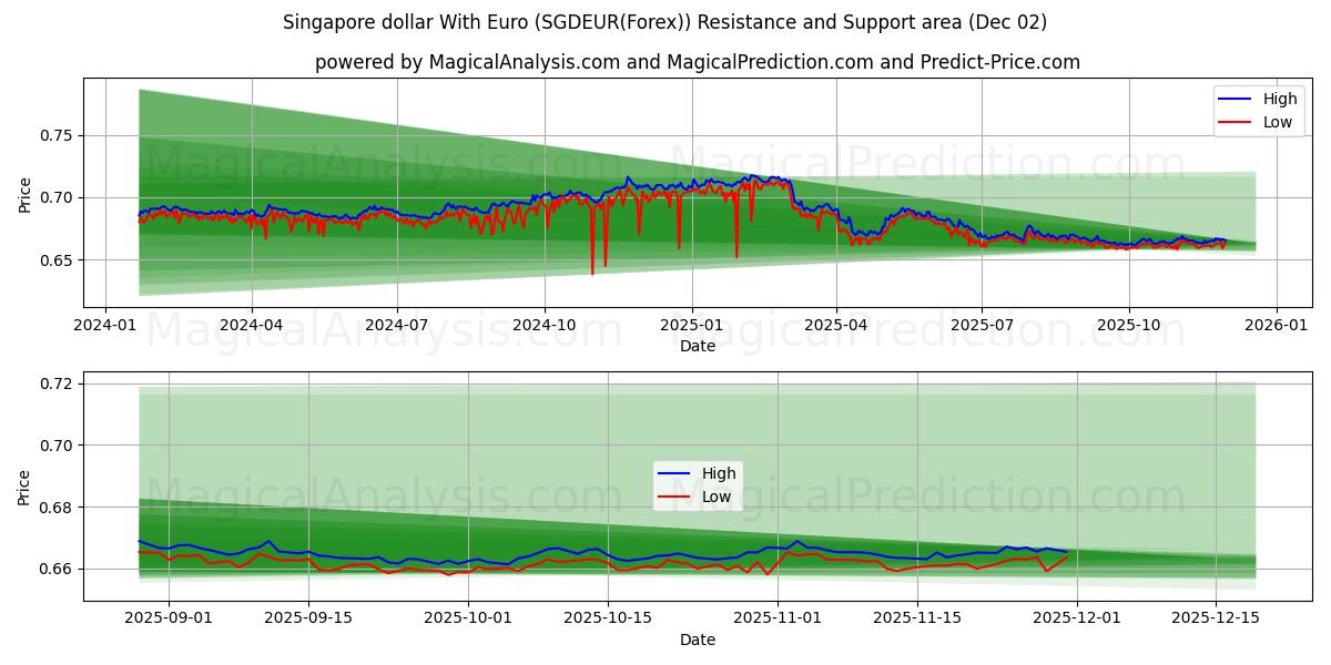  Dólar de Singapura com Euro (SGDEUR(Forex)) Support and Resistance area (01 Dec) 