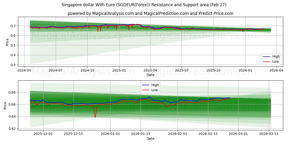  Singaporese dollar met euro (SGDEUR(Forex)) Support and Resistance area (26 Feb) 