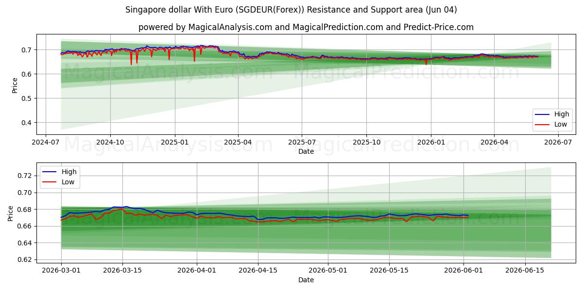  Singapur-Dollar mit Euro (SGDEUR(Forex)) Support and Resistance area (03 Jun) 