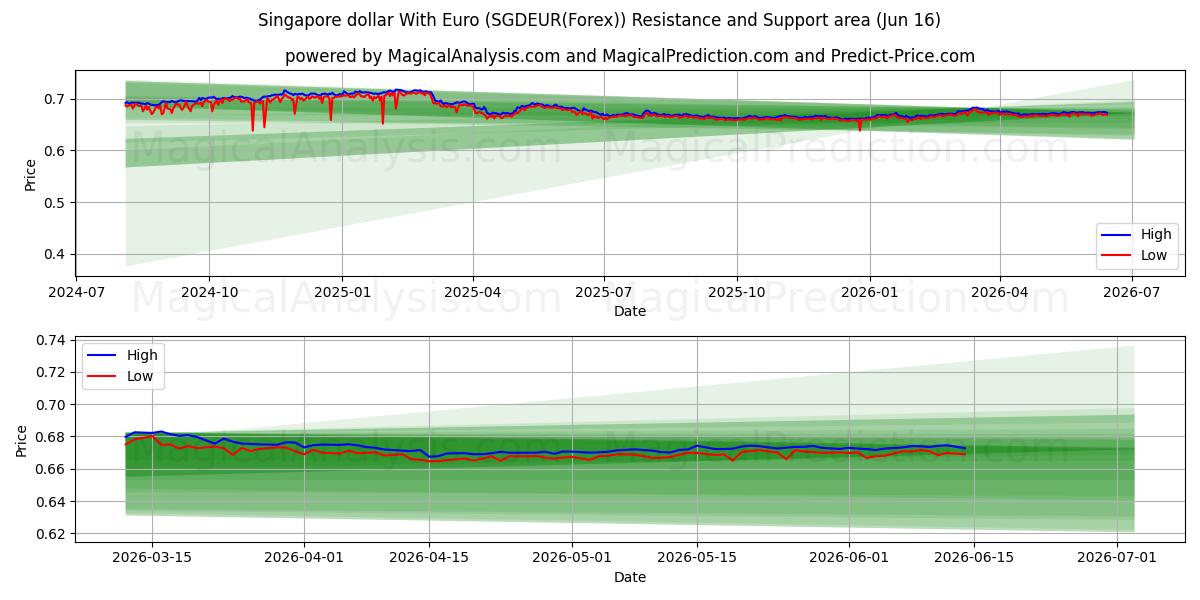  Dollar de Singapour avec l'euro (SGDEUR(Forex)) Support and Resistance area (15 Jun) 